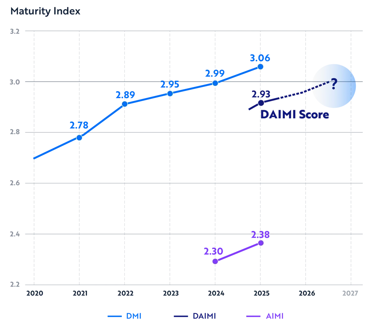 Maturity Index by year: DMI rising from 2.70 in 2020 to 3.06 in 2025, DAIMI at 2.93 in 2025, AIMI at 2.30 in 2024 and 2.38 in 2025
